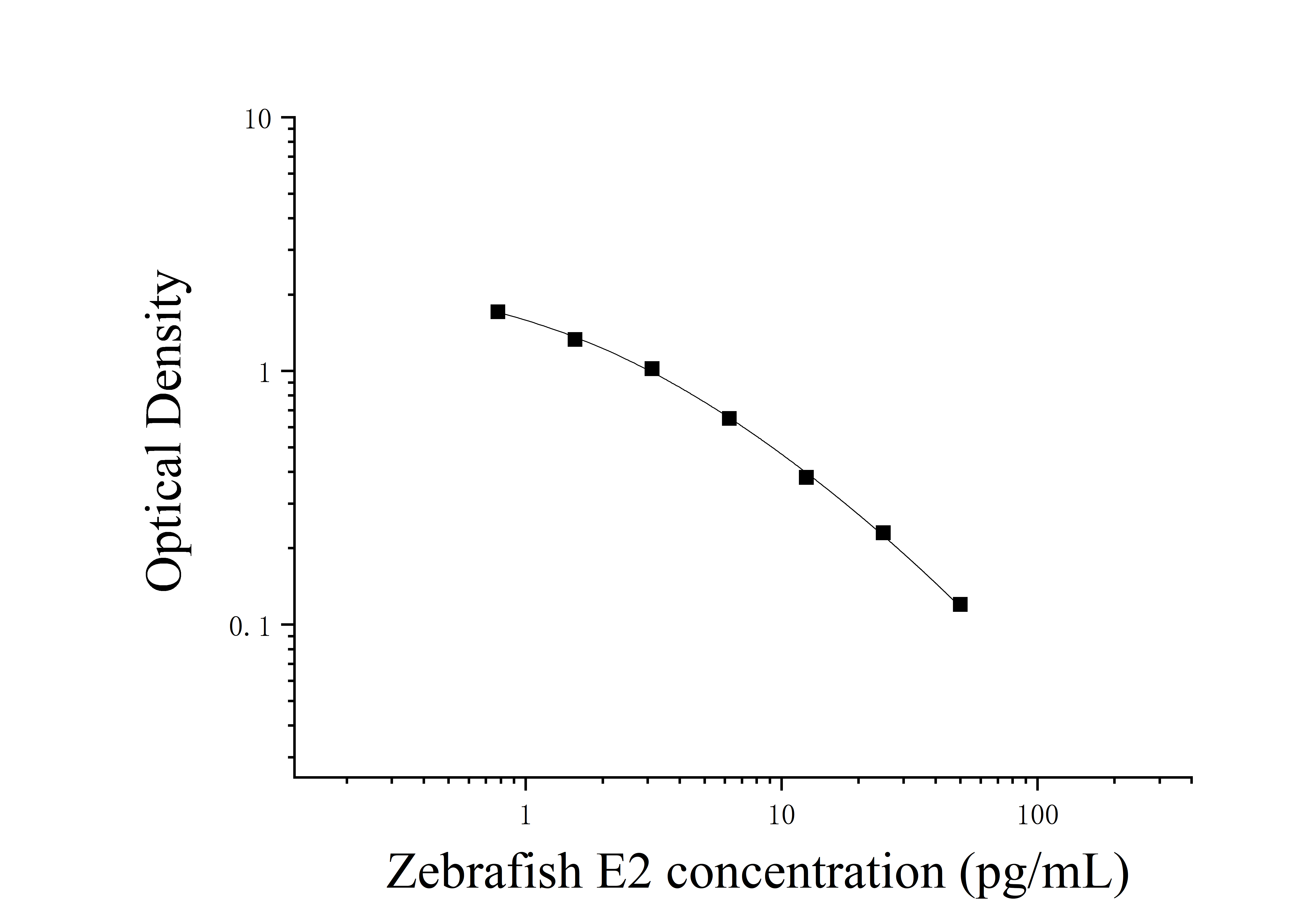 Zebrafish Estradiol (E2) ELISA Kit Zebrafish Estradiol (E2) ELISA Kit